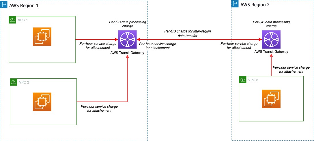 AWS - Common Data Transfer Cost